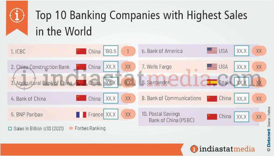 Top 10 Banking Companies with Highest Sales in the World (2021)
