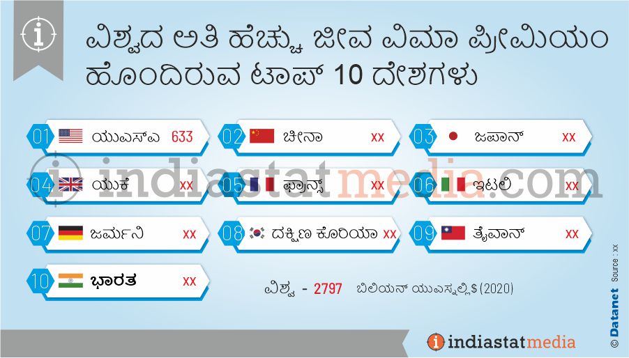 ವಿಶ್ವದ ಅತಿ ಹೆಚ್ಚು ಜೀವ ವಿಮಾ ಪ್ರೀಮಿಯಂ ಹೊಂದಿರುವ ಟಾಪ್ 10 ದೇಶಗಳು (2020)