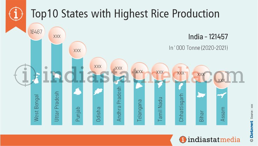 Top 10 States with Highest Rice Production in India (2020-2021)