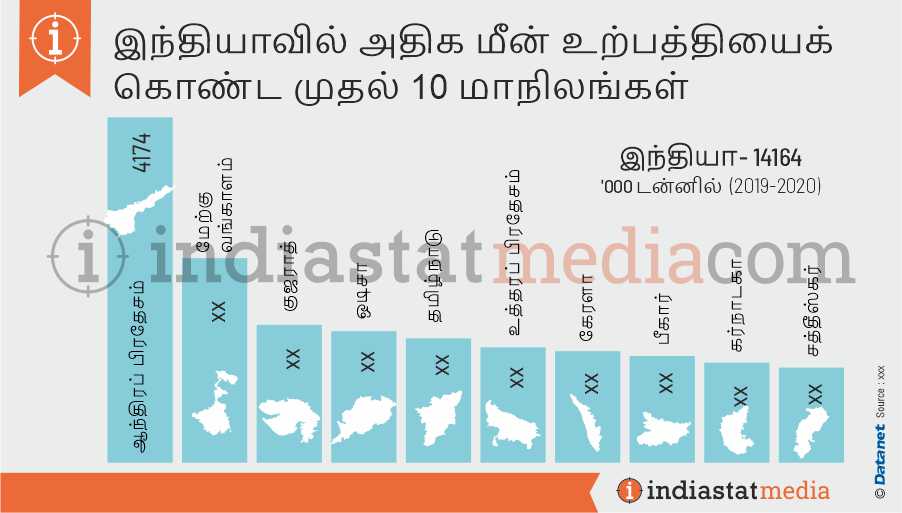 இந்தியாவில் அதிக மீன் உற்பத்தியைக் கொண்ட முதல் 10 மாநிலங்கள் (2019-2020)