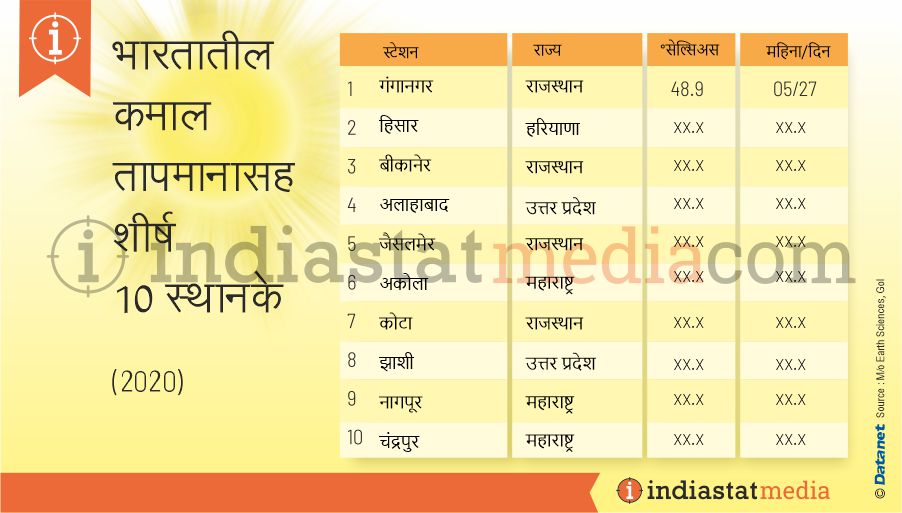 भारतातील कमाल तापमानासह शीर्ष 10 स्थानके (2020)