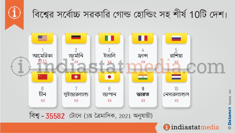 বিশ্বের সর্বোচ্চ সরকারি গোল্ড হোল্ডিং সহ শীর্ষ 10টি দেশ৷  (3য় ত্রৈমাসিক, 2021 অনুযায়ী)