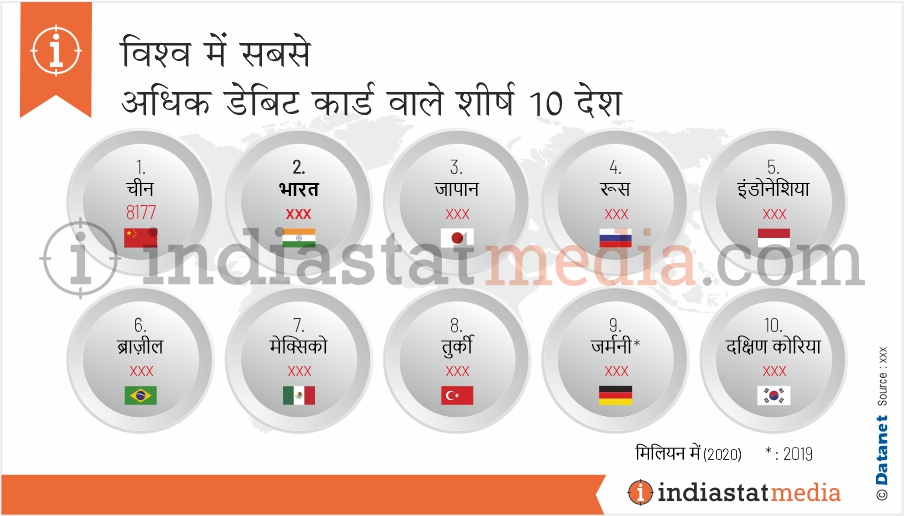 विश्व में सबसे अधिक डेबिट कार्ड वाले शीर्ष 10 देश (2020)