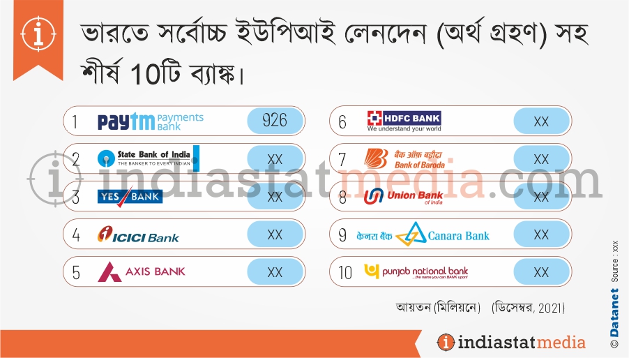 ভারতে সর্বোচ্চ ইউপিআই লেনদেন (অর্থ গ্রহণ) সহ শীর্ষ 10টি ব্যাঙ্ক৷ (ডিসেম্বর, 2021)