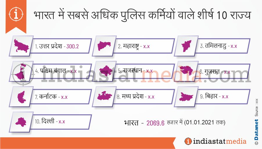 भारत में सबसे अधिक पुलिस कर्मियों वाले शीर्ष 10 राज्य (01.01.2021 तक)