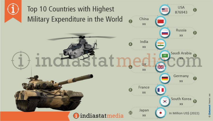 Top 10 Countries with Highest Military Expenditure in the World (2022)