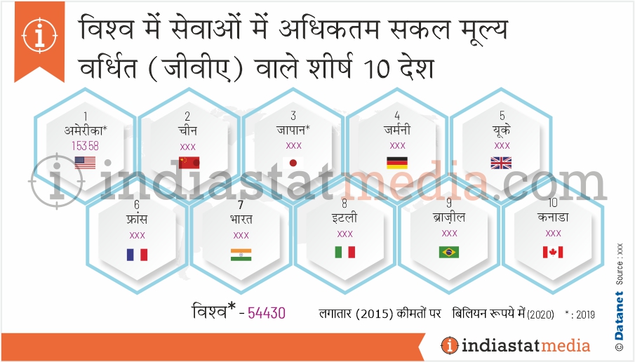 विश्व में सेवाओं में अधिकतम सकल मूल्य वर्धित (जीवीए) वाले शीर्ष 10 देश (2020)