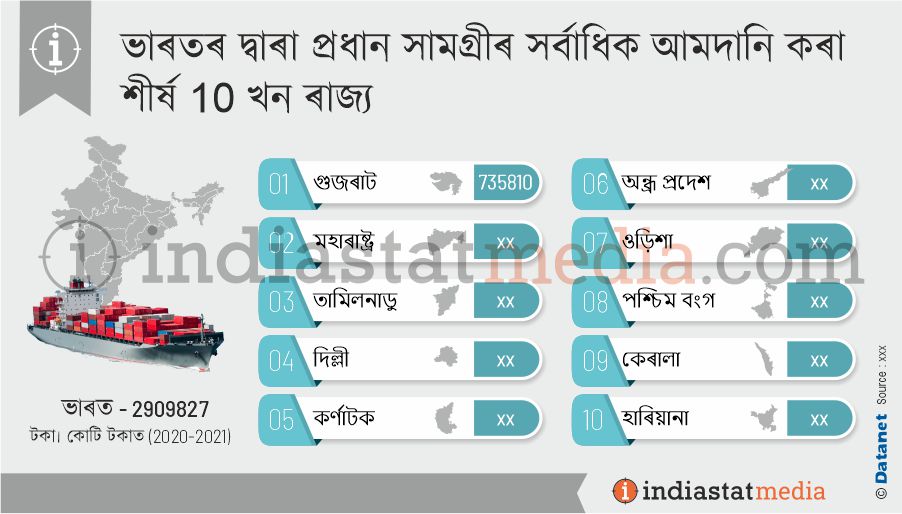 ভাৰতৰ দ্বাৰা প্ৰধান সামগ্ৰীৰ সৰ্বাধিক আমদানি কৰা শীৰ্ষ 10 খন ৰাজ্য (2020-2021)