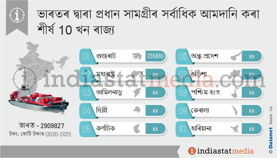 ভাৰতৰ দ্বাৰা প্ৰধান সামগ্ৰীৰ সৰ্বাধিক আমদানি কৰা শীৰ্ষ 10 খন ৰাজ্য (2020-2021)