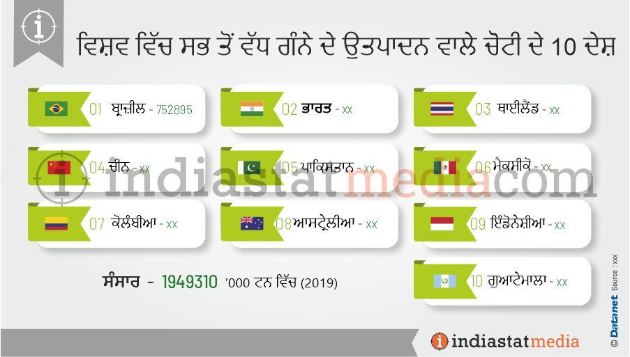 ਵਿਸ਼ਵ ਵਿੱਚ ਸਭ ਤੋਂ ਵੱਧ ਗੰਨੇ ਦੇ ਉਤਪਾਦਨ ਵਾਲੇ ਚੋਟੀ ਦੇ 10 ਦੇਸ਼ (2019)