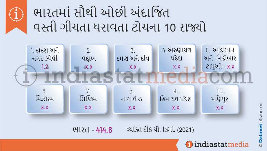 ભારતમાં સૌથી ઓછી અંદાજિત વસ્તી ગીચતા ધરાવતા ટોચના 10 રાજ્યો (2021)