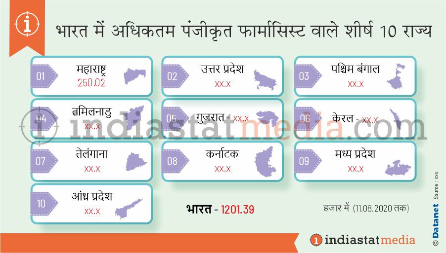 भारत में अधिकतम पंजीकृत फार्मासिस्ट वाले शीर्ष 10 राज्य (11.08.2020 तक)