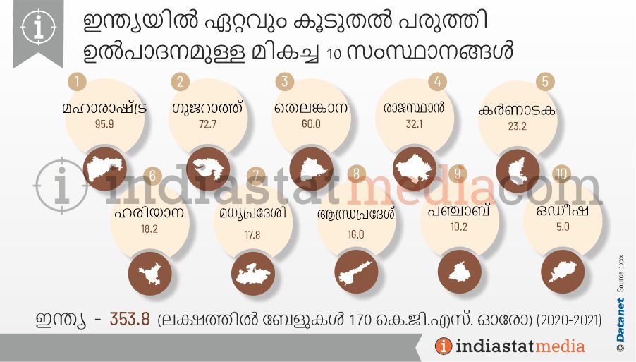 ഇന്ത്യയിൽ ഏറ്റവും കൂടുതൽ പരുത്തി ഉൽപാദനമുള്ള മികച്ച 10 സംസ്ഥാനങ്ങൾ (2020-2021)