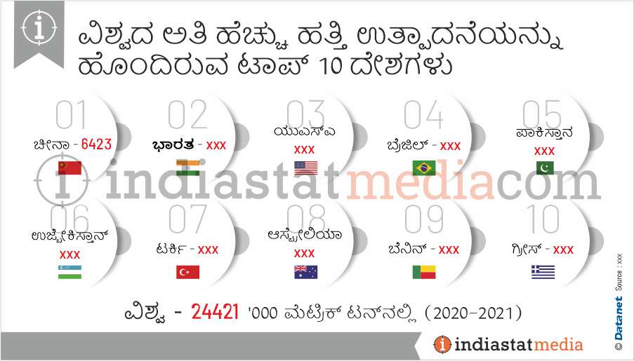 ವಿಶ್ವದ ಅತಿ ಹೆಚ್ಚು ಹತ್ತಿ ಉತ್ಪಾದನೆಯನ್ನು ಹೊಂದಿರುವ ಟಾಪ್ 10 ದೇಶಗಳು (2020-2021)