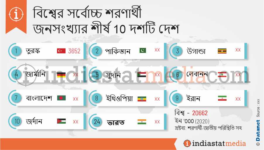 বিশ্বের সর্বোচ্চ শরণার্থী জনসংখ্যার শীর্ষ 10 দশটি দেশ (2020)