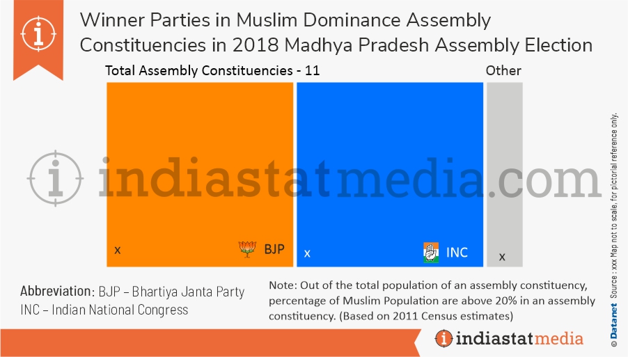 Winner Parties in Muslim Dominance Constituencies in Madhya Pradesh Assembly Election (2018)