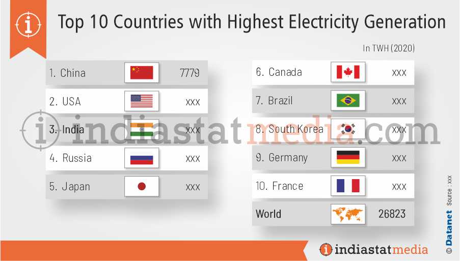 Top 10 Countries with Highest Electricity Generation in the World (2020)