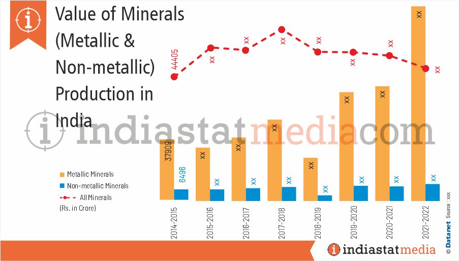 Value of Minerals (Metallic & Non-metallic) Production in India (2014-15 to 2021-22)