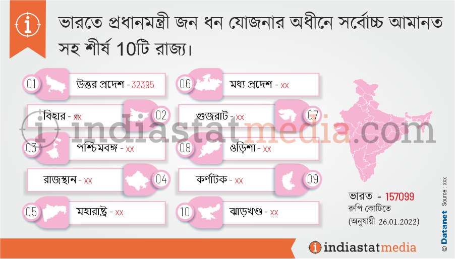 ভারতে প্রধানমন্ত্রী জন ধন যোজনার অধীনে সর্বোচ্চ আমানত সহ শীর্ষ 10টি রাজ্য৷  (অনুযায়ী 26.01.2022)