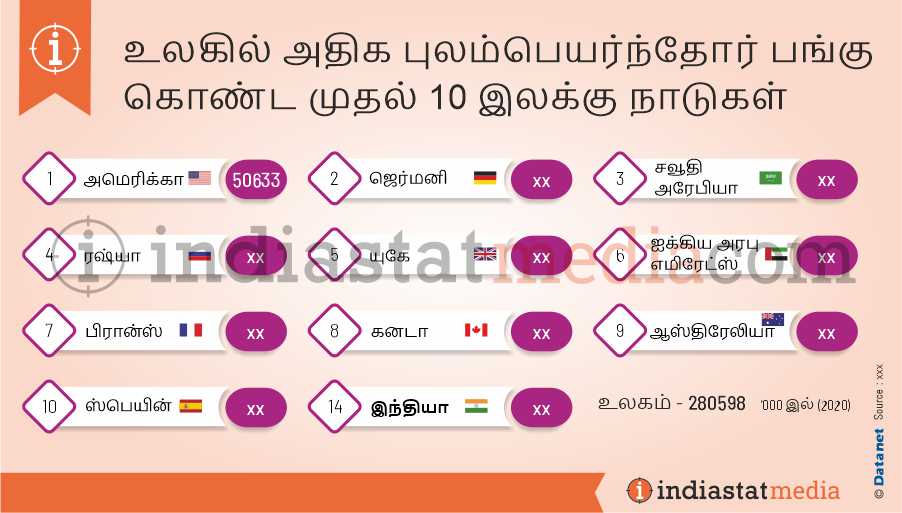 உலகில் அதிக புலம்பெயர்ந்தோர் பங்கு கொண்ட முதல் 10 இலக்கு நாடுகள் (2020)