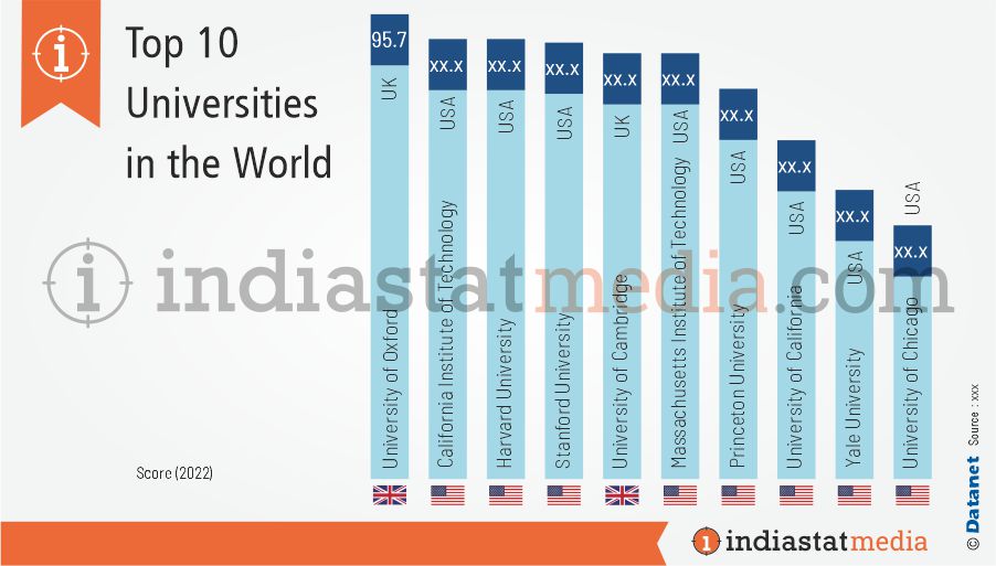 Top 10 Universities in the World (2022)