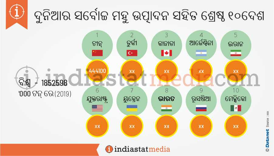 ଦୁନିଆର ସର୍ବୋଚ୍ଚ ମହୁ ଉତ୍ପାଦନ ସହିତ ଶ୍ରେଷ୍ଠ ୧୦ ଦେଶ | (2019)