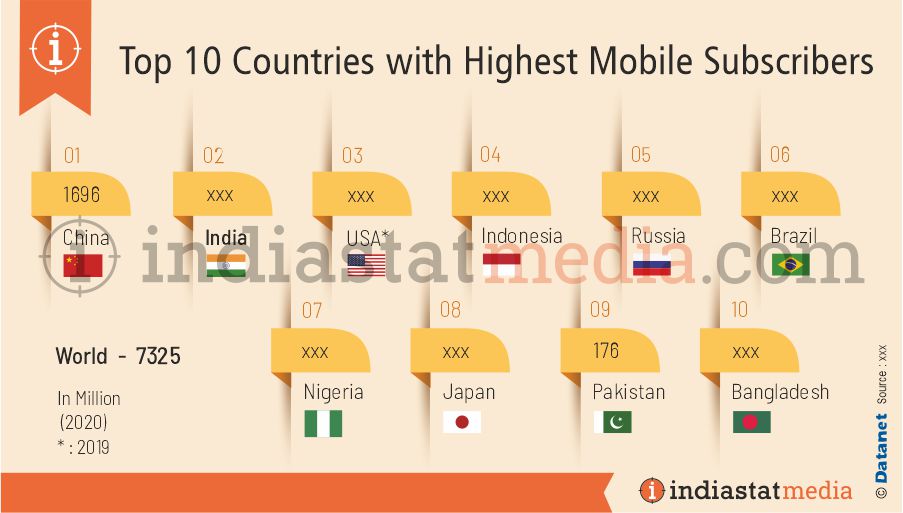 Top 10 Countries with Highest Mobile Subscribers (2020)