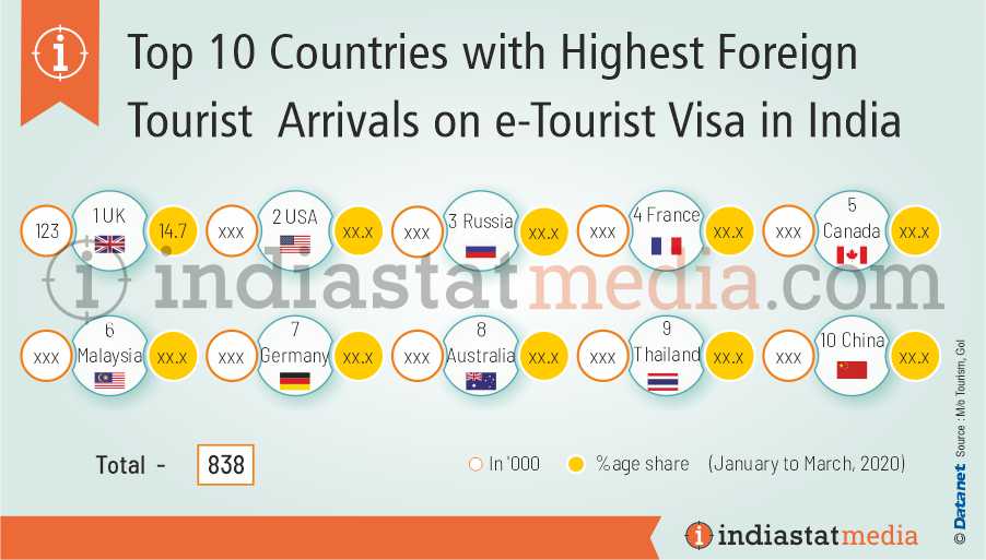 Top 10 Countries with Highest Foreign Tourist Arrivals on e-Tourist Visa in India (January to March, 2020)