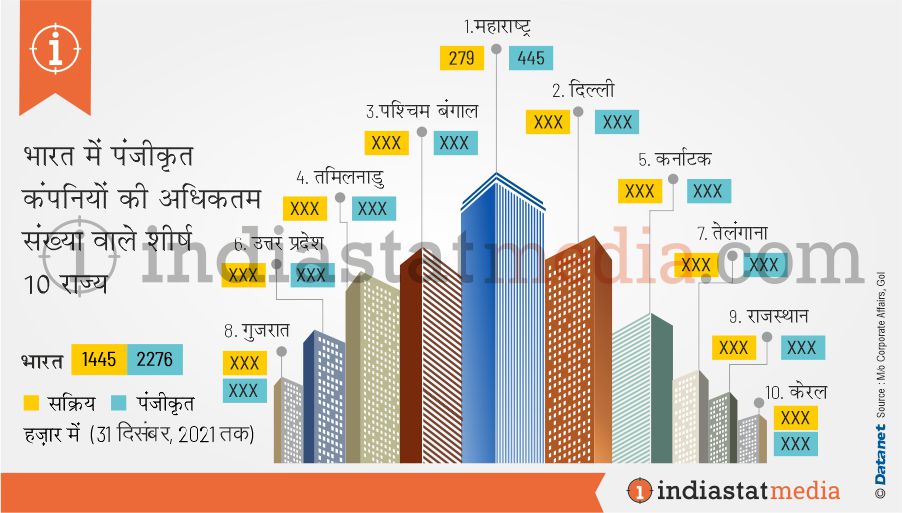 भारत में पंजीकृत कंपनियों की अधिकतम संख्या वाले शीर्ष 10 राज्य (31 दिसंबर, 2021 तक)