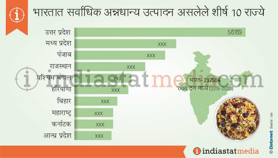 भारतात सर्वाधिक अन्नधान्य उत्पादन असलेले शीर्ष 10 राज्ये (2019-2020)