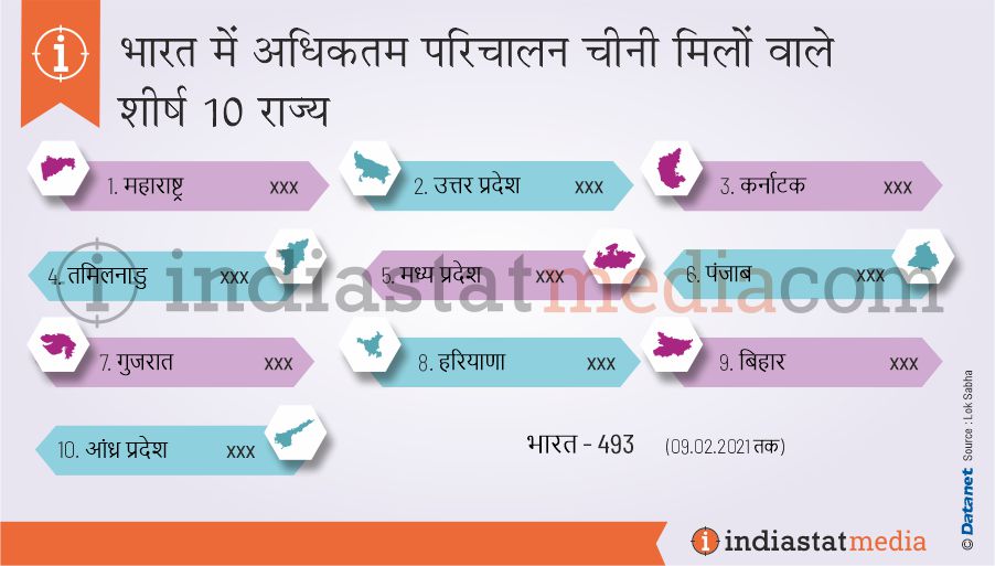 भारत में अधिकतम परिचालन चीनी मिलों वाले शीर्ष 10 राज्य (09.02.2021 तक)