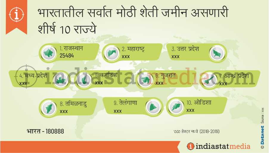 भारतातील सर्वात मोठी शेती जमीन असणारी शीर्ष 10 राज्ये (2018-2019)