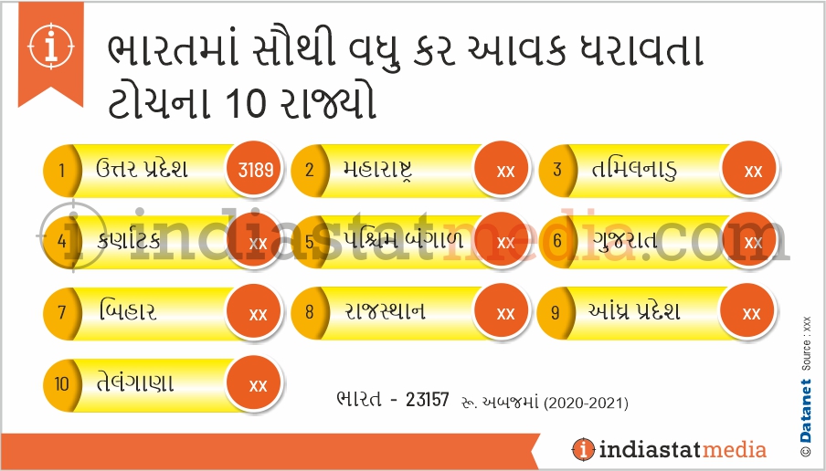 ભારતમાં સૌથી વધુ કર આવક ધરાવતા ટોચના 10 રાજ્યો (2020-2021)