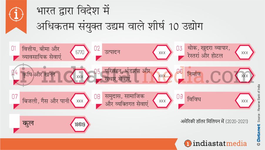 भारत द्वारा विदेश में अधिकतम संयुक्त उद्यम वाले शीर्ष 10 क्षेत्र (2020-2021)