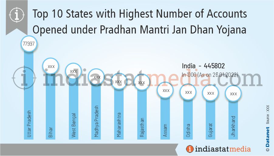 Top 10 States with Highest Number of Accounts Opened under Pradhan Mantri Jan Dhan Yojana in India (As on 26.01.2022)