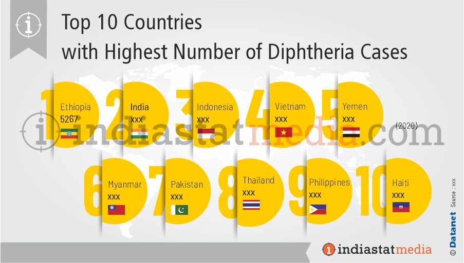 Top 10 Countries with Highest Number of Diphtheria Cases in the World (2020)