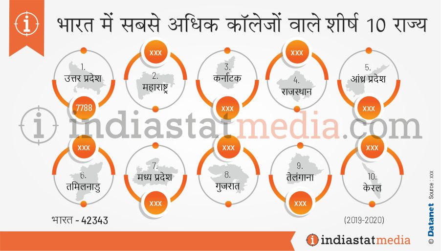 भारत में सबसे अधिक कॉलेजों वाले शीर्ष 10 राज्य (2019-2020)