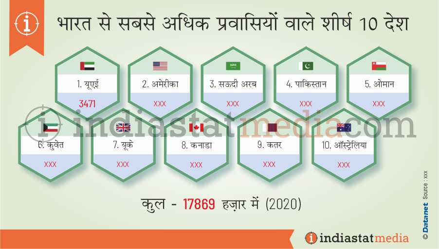 भारत से सबसे अधिक प्रवासियों वाले शीर्ष 10 देश (2020)