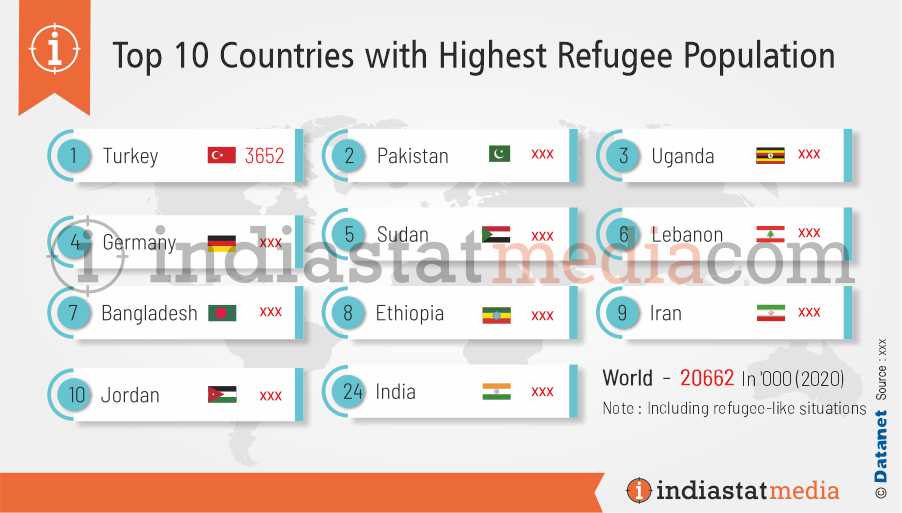 Top 10 Countries with Highest Refugee Population in the World (2020)