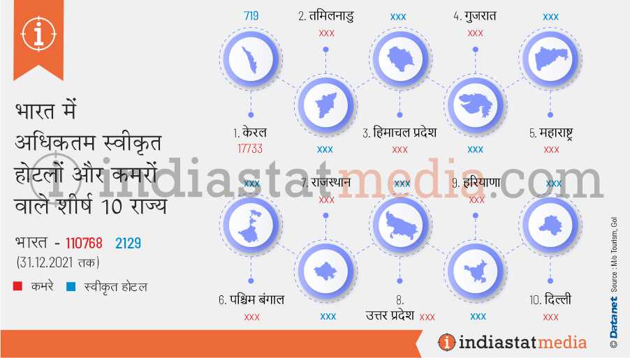 भारत में अधिकतम स्वीकृत होटलों और कमरों वाले शीर्ष 10 राज्य (31.12.2021 तक)