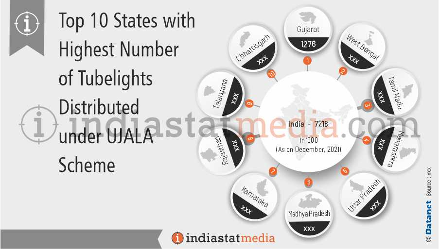 Top 10 States with Highest Number of Tube Light Distributed under UJALA Scheme in India (As on December, 2021)