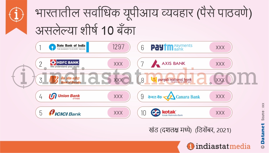 भारतातील सर्वाधिक यूपीआय व्यवहार (पैसे पाठवणे) असलेल्या शीर्ष 10 बँका  (डिसेंबर, 2021)