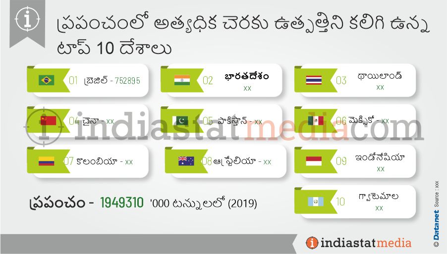 ప్రపంచంలో అత్యధిక చెరకు ఉత్పత్తిని కలిగి ఉన్న టాప్ 10 దేశాలు (2019)