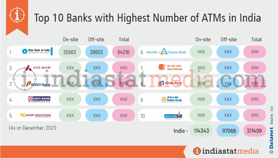 Top 10 Banks with Highest Number of ATMs in India (As on December, 2021)