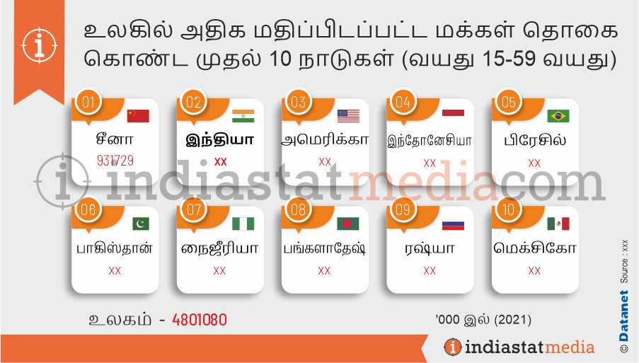 உலகில் அதிக மதிப்பிடப்பட்ட மக்கள் தொகை கொண்ட முதல் 10 நாடுகள் (வயது 15-59 வயது) (2021)