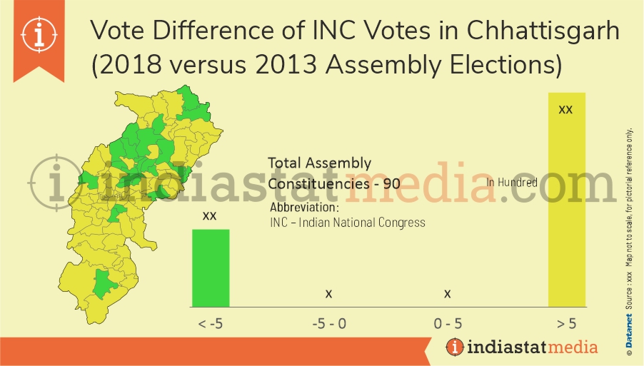 Vote Difference of INC Votes in Chhattisgarh (2018 versus 2013 Assembly Elections)