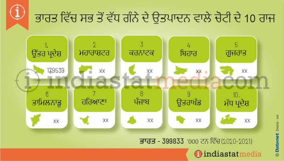 ਭਾਰਤ ਵਿੱਚ ਸਭ ਤੋਂ ਵੱਧ ਗੰਨੇ ਦੇ ਉਤਪਾਦਨ ਵਾਲੇ ਚੋਟੀ ਦੇ 10 ਰਾਜ (2020-2021)