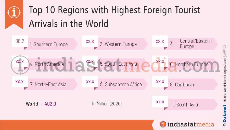 Top 10 Regions with Highest Foreign Tourist Arrivals in the World (2020)
