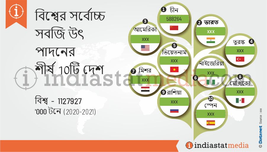 বিশ্বের সর্বোচ্চ সবজি উৎপাদনের শীর্ষ 10টি দেশ (2019)