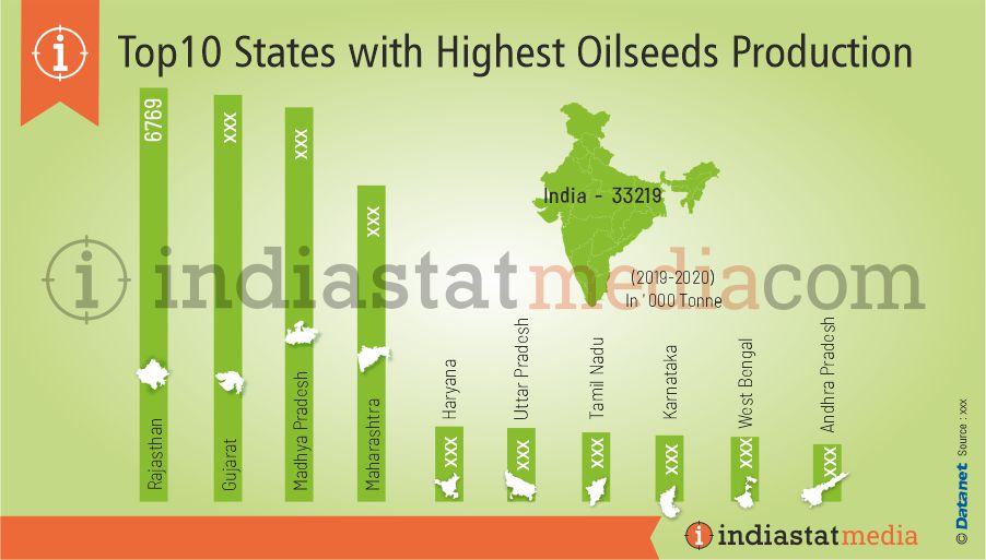 Top 10 States with Highest Oilseeds Production in India (2019-2020)